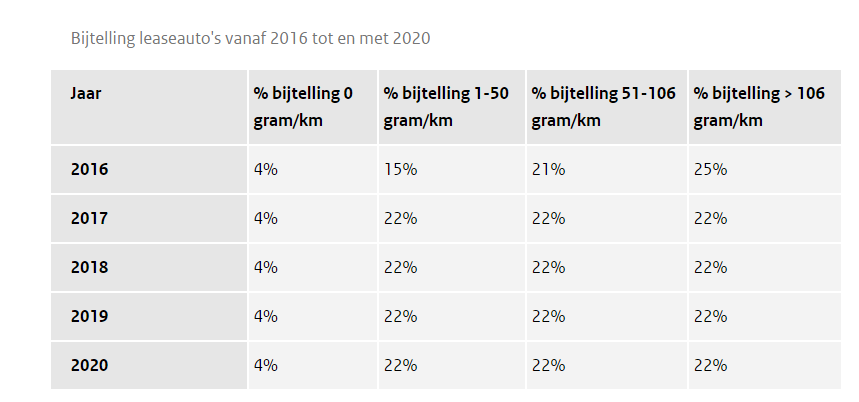 bijtelling elektrisch leasen 2017